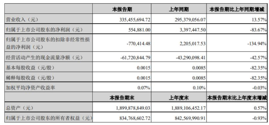 2022年第一季度，集泰股份營收3.35億元，同比增長13.57%