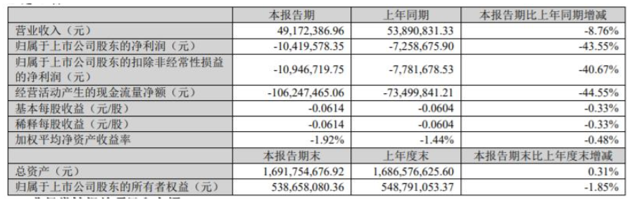 　2022年第一季度，飛鹿股份營收4917.24萬元，同比下降8.76%