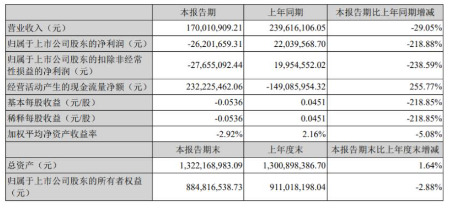 2022年第一季度，金力泰營收1.7億元，同比下降29.05%