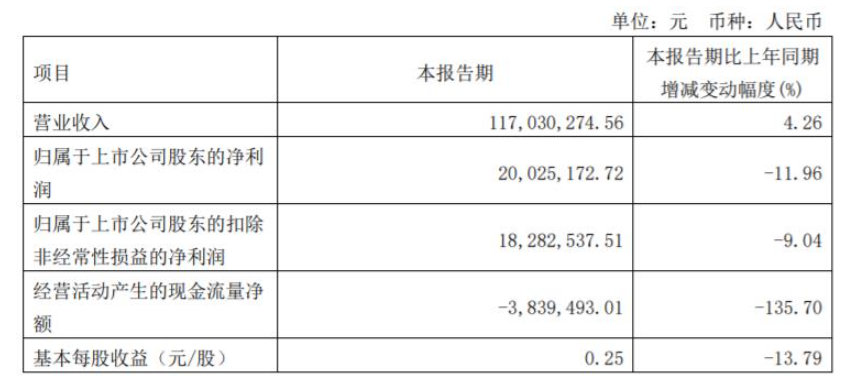 　2022年第一季度，松井股份營收1.17億元，同比增長4.26%