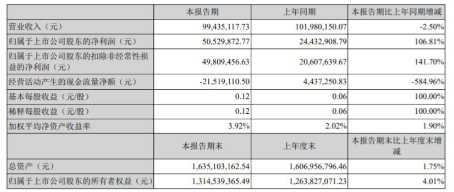 2022年第一季度，渝三峽A營收9943.51萬元，同比下降2.5%