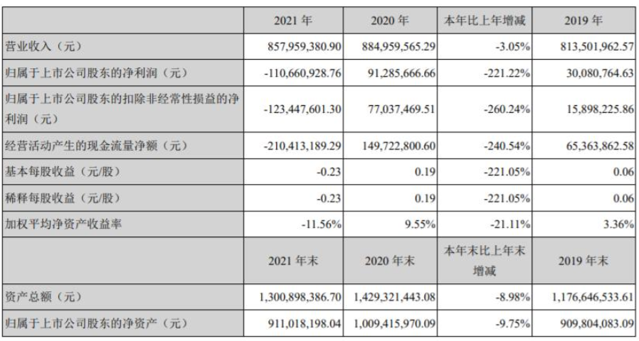 金力泰發(fā)布2021年業(yè)績，凈利潤虧損1.1億元