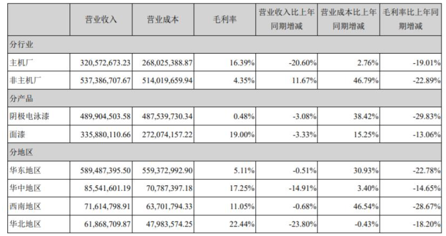 金力泰主要的產品包括：陰極電泳漆、面漆以及陶瓷涂料。