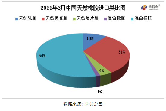混合橡膠為我國天然橡膠進口的主要品種。
