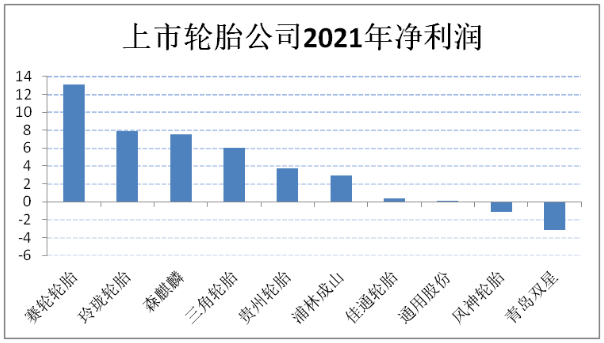 三角輪胎、貴州輪胎、森麒麟也保持穩(wěn)健增長。