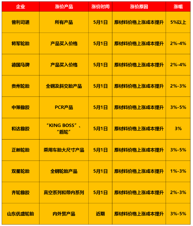 慘不忍睹！銷量暴跌77%，輪胎“有價(jià)無市”
