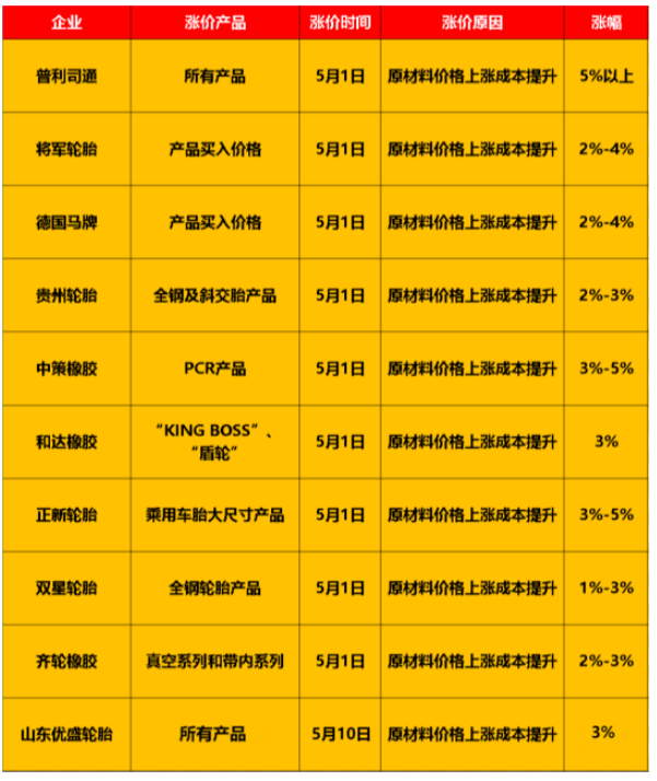 輪胎原材料價格仍居高位，多家輪胎企業(yè)紛紛宣布發(fā)布漲價通知單