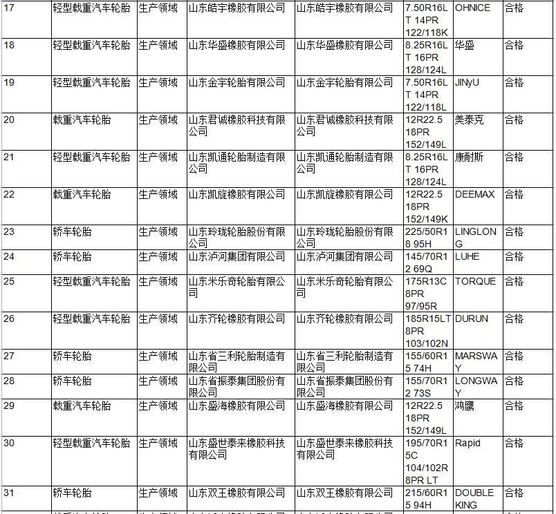 此次共抽查汽車輪胎產(chǎn)品61批次，其中，生產(chǎn)領(lǐng)域50批次，流通領(lǐng)域11批次，未發(fā)現(xiàn)不合格項目。