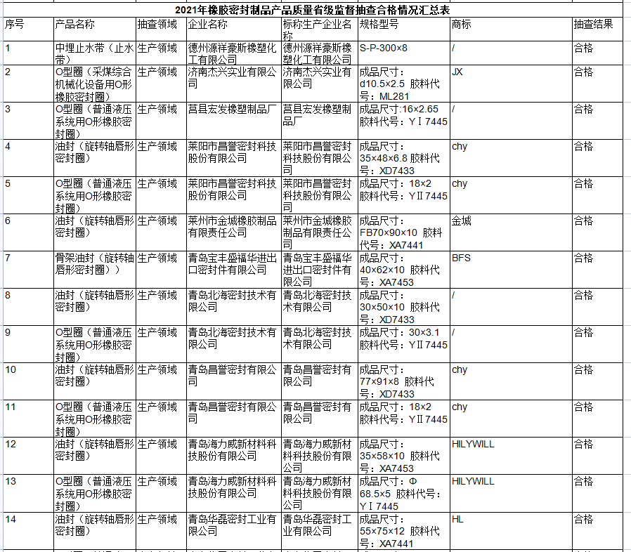 山東省市場(chǎng)監(jiān)督管理局網(wǎng)站公布2021年橡膠密封制品產(chǎn)品質(zhì)量省級(jí)監(jiān)督抽查結(jié)果。