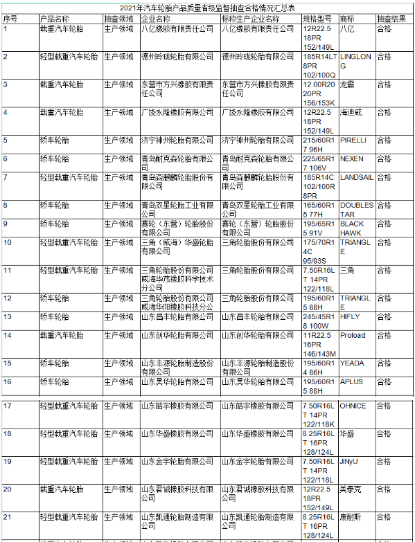 政府抽查81批次輪胎，結(jié)果公布！