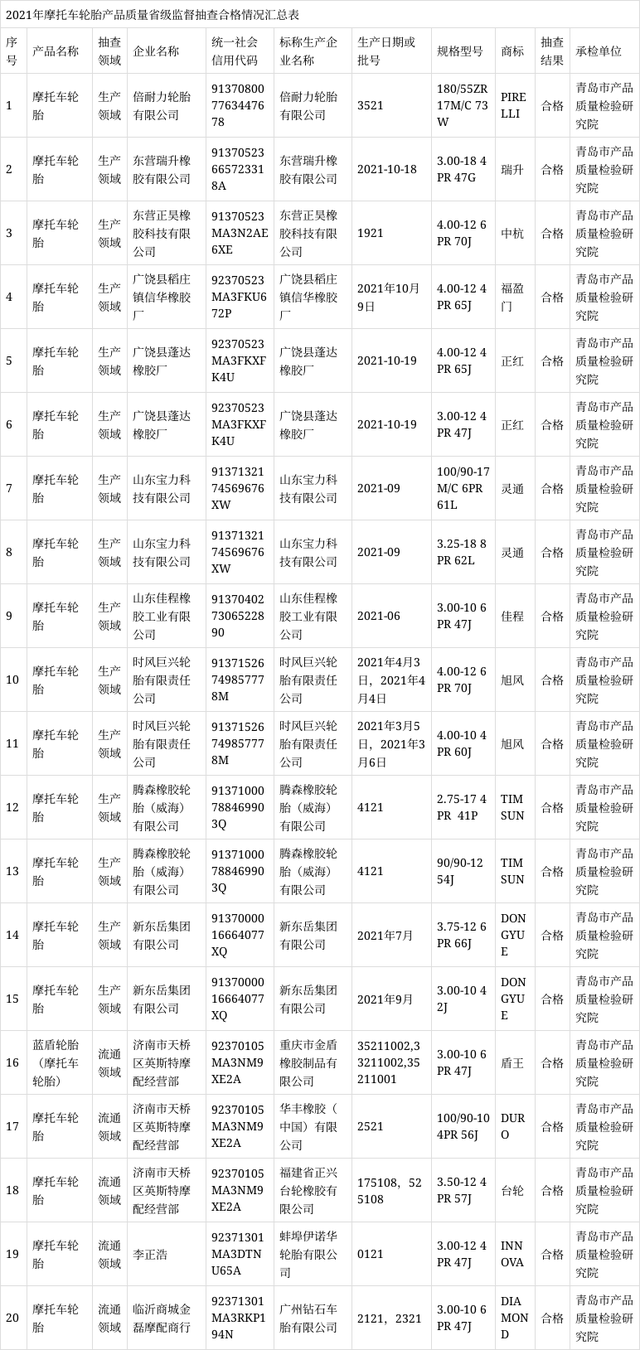 摩托車輪胎產(chǎn)品的外緣尺寸、胎面磨耗標(biāo)志高度、強(qiáng)度性能、耐久性能、高速性能等項(xiàng)目進(jìn)行了檢驗(yàn)。