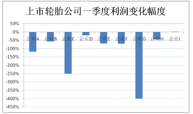 營業(yè)收入出現(xiàn)下滑的上市輪胎公司有3家，最高降幅超過30%。