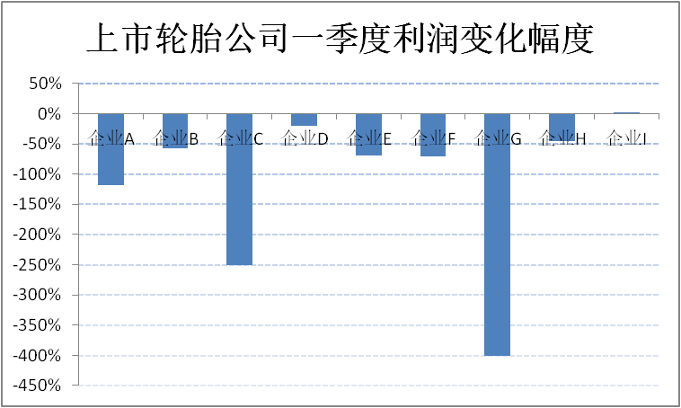 輪胎公司利潤(rùn)，到底降了多少？
