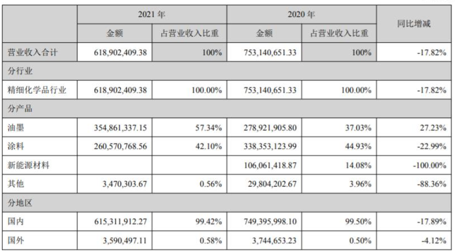 廣信材料專用涂料業(yè)務主要集中在子公司江蘇宏泰，其紫外光固化涂料產(chǎn)品應用領域廣泛
