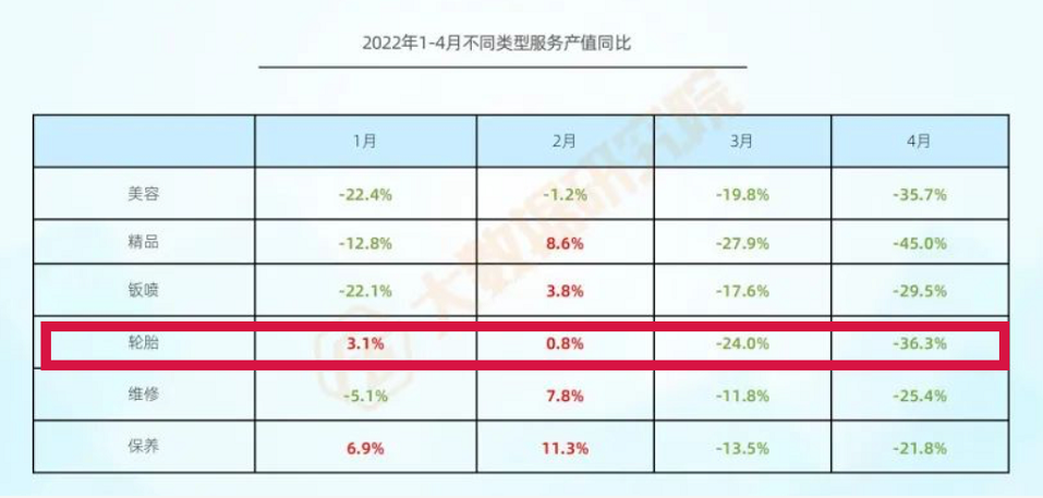 銷量慘跌36%，輪胎業(yè)煎熬難捱！