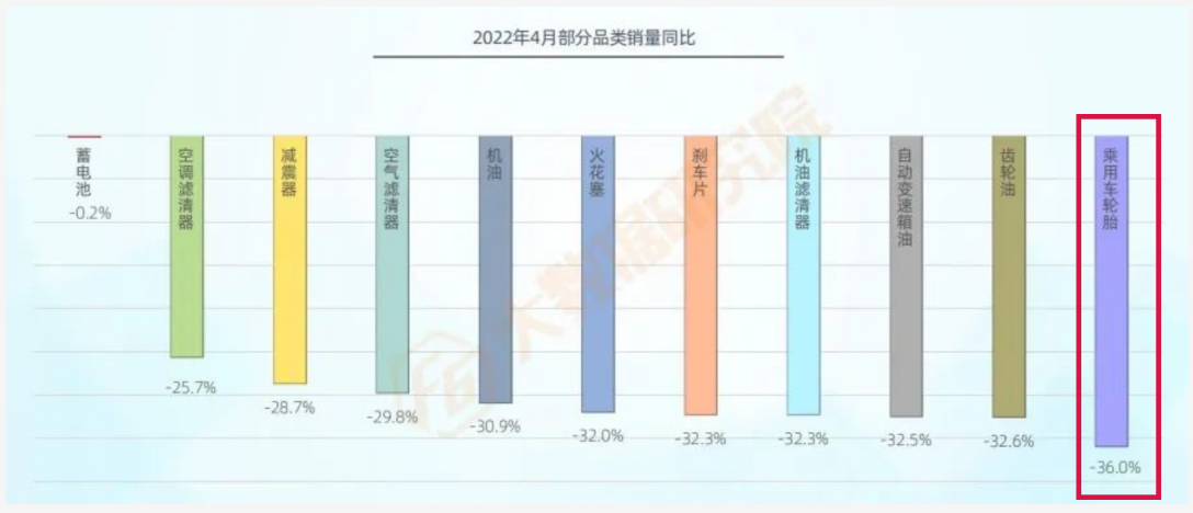2022年4月各類服務(wù)的進(jìn)廠臺(tái)次均大幅下滑，其中輪胎下降超過(guò)35%。