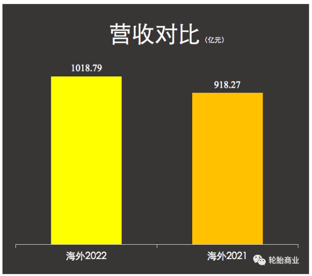 (數(shù)據(jù)僅包含了米其林、固特異和馬牌一季度數(shù)據(jù))