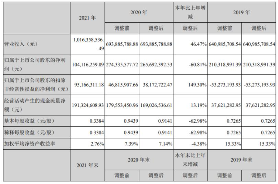 上海新陽發(fā)布2021年年報，氟碳涂料營收5.13億元