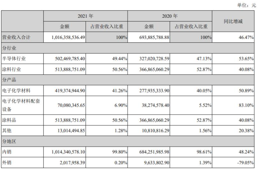 上海新陽全資子公司江蘇考普樂是國內第一家生產PVDF氟碳粉末涂料的企業(yè)