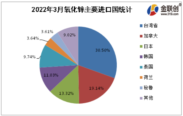 2022年3月氧化鋅進(jìn)口排名前5的國(guó)家為臺(tái)灣省(30.50%)、加拿大(19.14%)、日本(13.32%)、韓國(guó)(11.03%)、泰國(guó)(9.74%)。就進(jìn)口結(jié)構(gòu)來(lái)看，主要貿(mào)易伙伴占進(jìn)口84%左右。