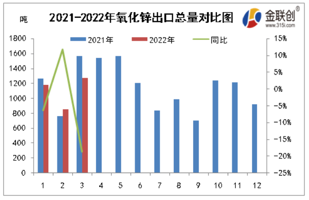 2022年3月，氧化鋅出口量累計(jì)在1271.561噸，同比減少292.724噸
