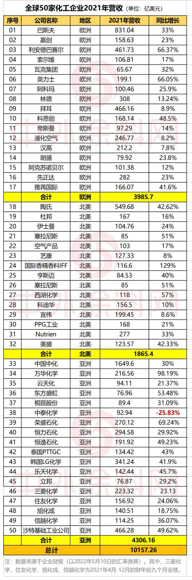 50家全球化工企業(yè)攬收10157億美元！ 增長(zhǎng)98.19%萬(wàn)華摘金