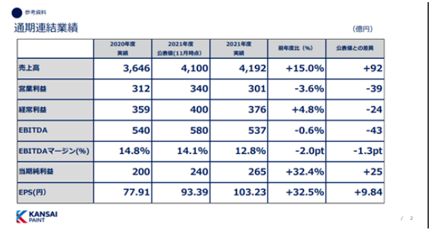 世界涂料十強排名將生變！亞洲涂料銷售額反超關西