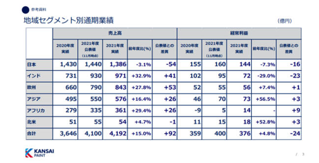 　印度地區(qū)全年凈銷售額為971.33億日元，同比增長32.9%;營業(yè)利潤為72.4億日元，同比下降29.0%