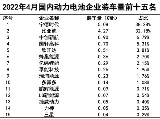 4月國內(nèi)動(dòng)力電池裝車量同比增長(zhǎng)58.1%，寧德時(shí)代市占率下降