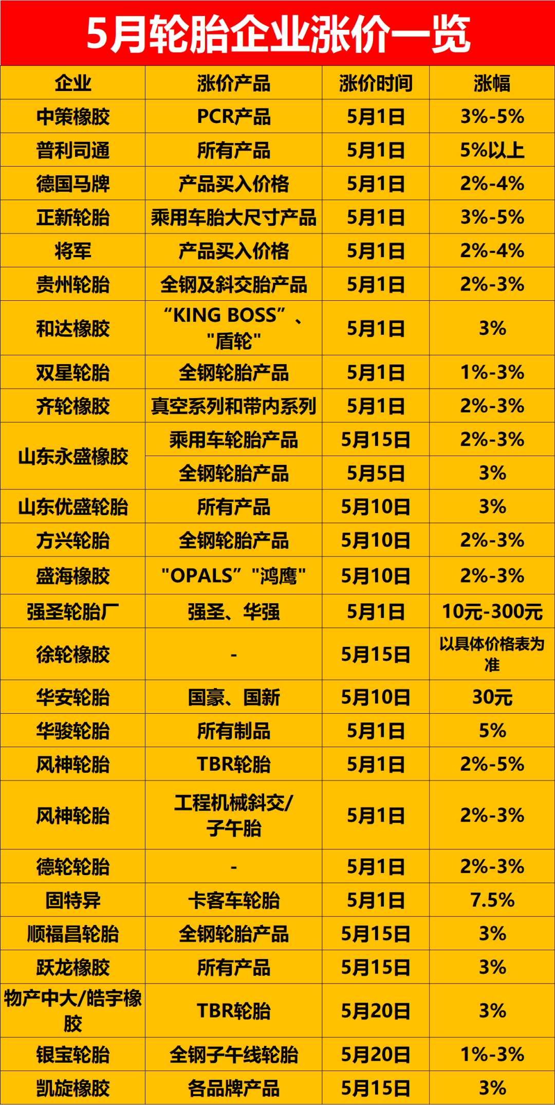 公開(kāi)宣布5月漲價(jià)的輪胎企業(yè)已經(jīng)有26家，包括中策橡膠、普利司通、德國(guó)馬牌等