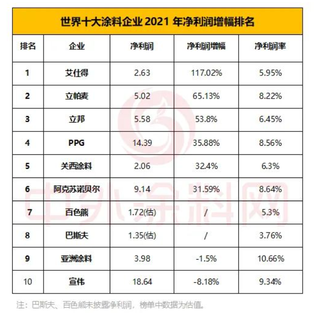 世界十大涂料企業(yè)2021年凈利潤(rùn)合計(jì)64.51億美元 世界十大涂料企業(yè)2021年凈利潤(rùn)合計(jì)64.51億美元