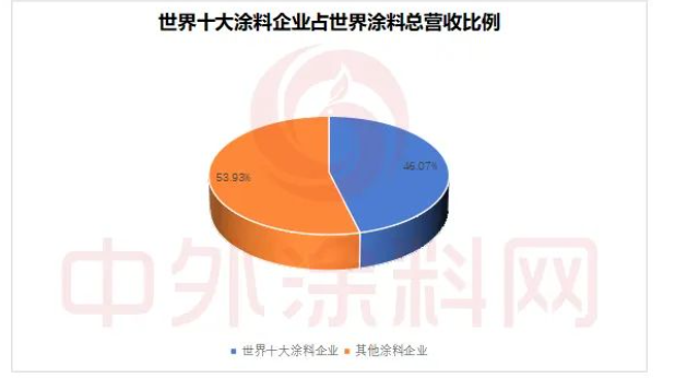 TOP10占全球涂料市場(chǎng)46%!亞洲涂料和立邦增速領(lǐng)跑 TOP10占全球涂料市場(chǎng)46%!亞洲涂料和立邦增速領(lǐng)跑