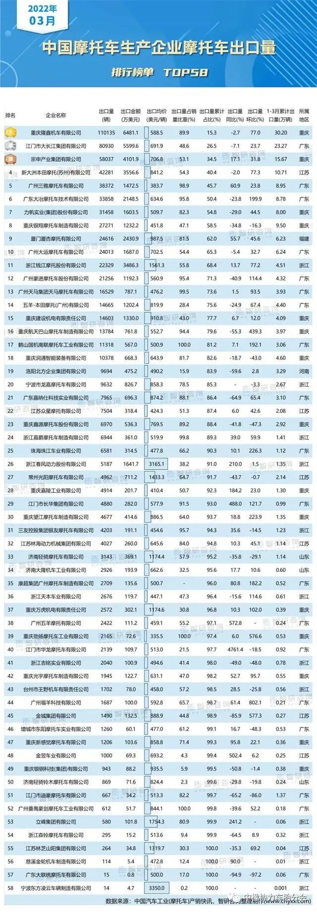 排行榜來了，最新品牌出口量排名
