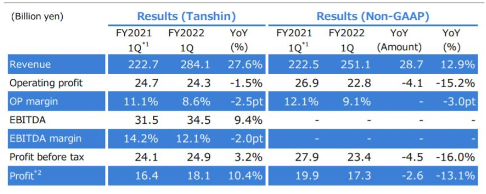 立邦中國第一季度業(yè)績：收入約為50億元，同比增長32%