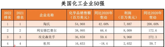 2022年美國(guó)化工企業(yè)50強(qiáng)發(fā)布 卡博特、歐勵(lì)隆上榜
