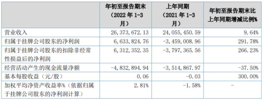 中航新材、飛凱材料、廣信材料等涂企發(fā)布2022年第一季度財報