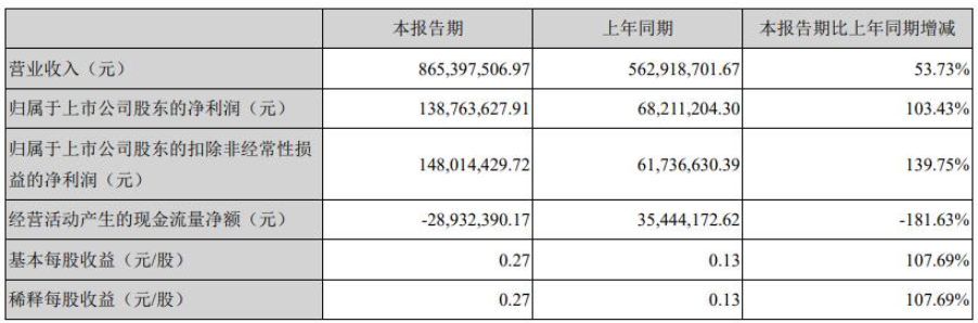 飛凱材料第一季度營收和利潤大幅增長主要系下游客戶需求增加所致。