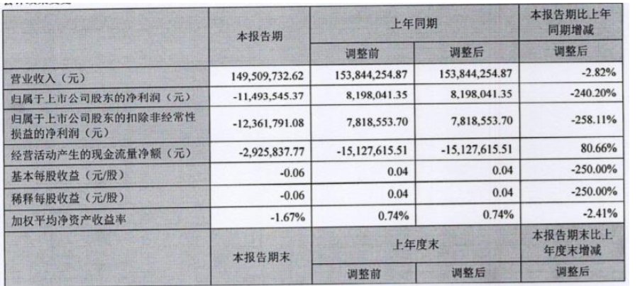 廣信材料今年第一季度營收為1.49億元，同比下降2.82%
