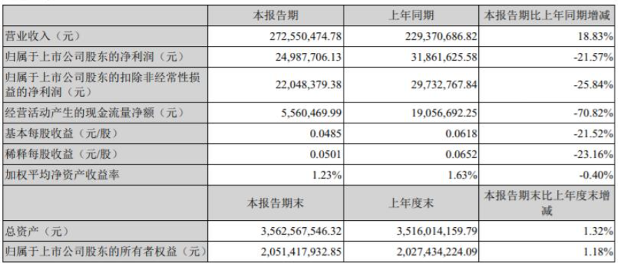 強力新材今年第一季度營收為2.72億元，同比增長18.83%;