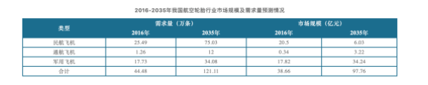 2016-2035年我國航空輪胎行業(yè)市場(chǎng)規(guī)模及需求量預(yù)測(cè)情況