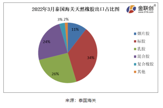 2022年3月份，泰國天然橡膠(含乳膠、煙片膠、標膠、混合膠、復合橡膠、其他橡膠)出口44.81萬噸，環(huán)比上漲5.68%，同比下降7.32%
