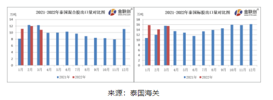  3月份，泰國混合膠出口量約10.84萬噸，同比下跌11.71%，環(huán)比下降9.66%