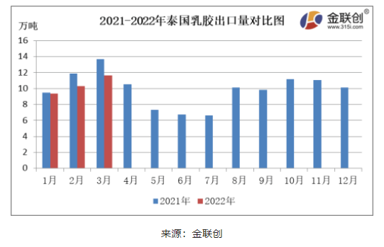 3月份，泰國天然乳膠出口量約11.63萬噸，同比下降15.04%，環(huán)比上漲12.85%。
