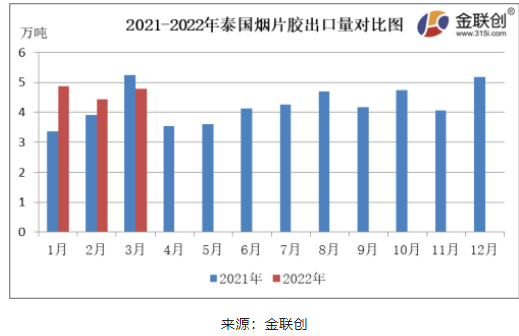 　3月份，泰國煙片膠出口量約4.77萬噸，同比下降8.80%，環(huán)比上漲7.79%。