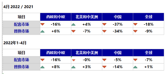 替換市場方面，中國暴跌34%，拖累全球市場下跌9%。