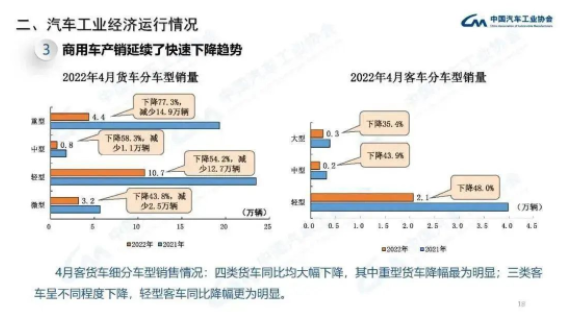 商用車胎：除中國市場外，均有增長