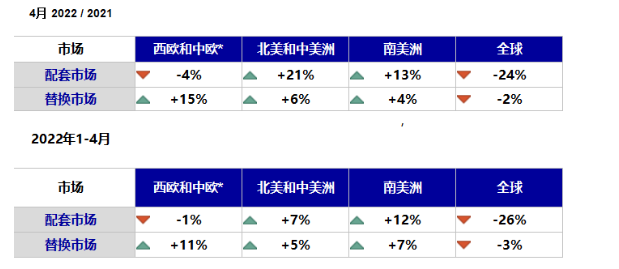 中西歐和美洲地區(qū)除了歐洲配套市場有所下滑外，其他方面數(shù)據(jù)均有所增長。