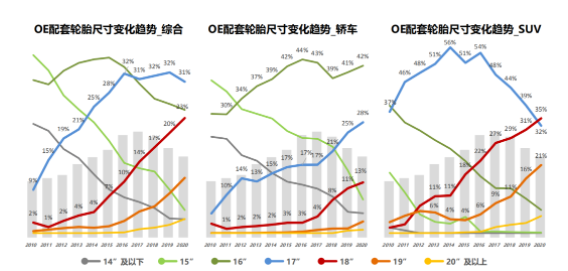 配套輪胎規(guī)格來看，17寸為SUV最小的規(guī)格，被8款車型選用;10款車型選擇18寸輪胎規(guī)格;13款車型選擇19寸規(guī)格，為最多;5款車型擁有20寸規(guī)格;僅特斯拉Model Y擁有21寸規(guī)格。