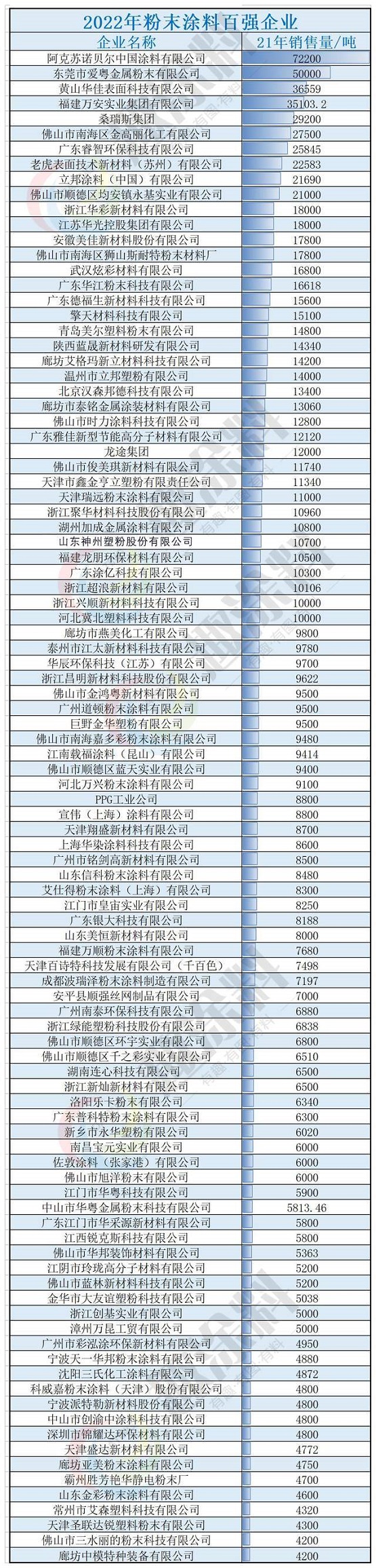“2022年粉末涂料百強(qiáng)企業(yè)”正式揭曉榜單！ 