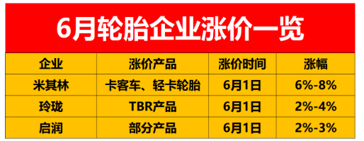 ，輪胎企業(yè)漲價的消息還是一波接著一波，車與輪店主聯(lián)盟小邦預計漲價還會延續(xù)一段時間